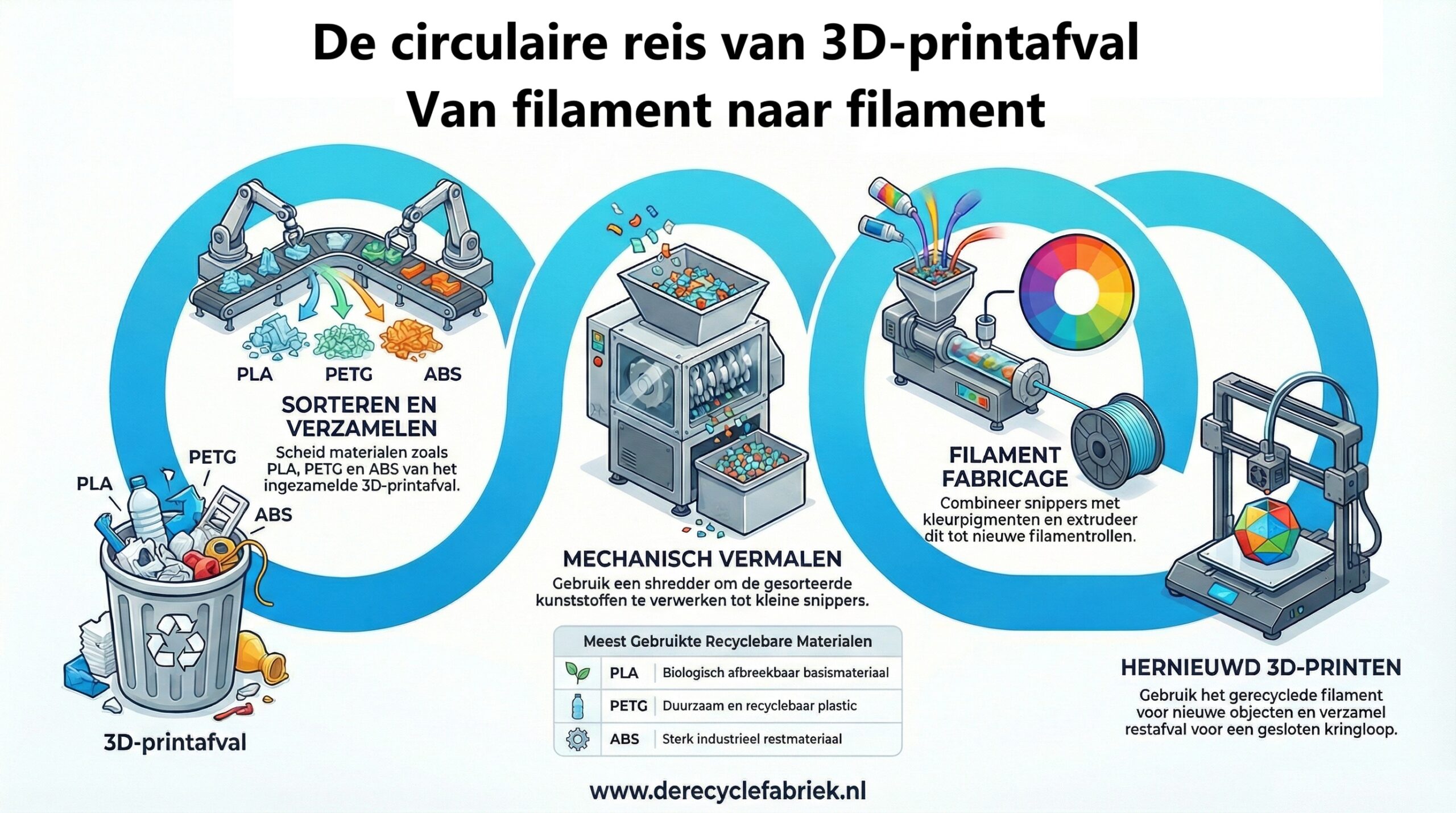 De recycle fabriek